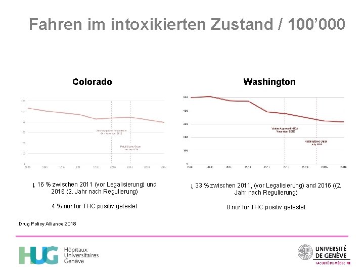 Fahren im intoxikierten Zustand / 100’ 000 Colorado Washington ↓ 16 % zwischen 2011