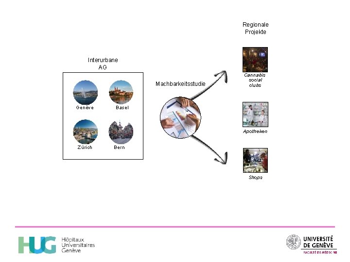 Regionale Projekte Interurbane AG Machbarkeitsstudie Genève Cannabis social clubs Basel Apotheken Zürich Bern Shops
