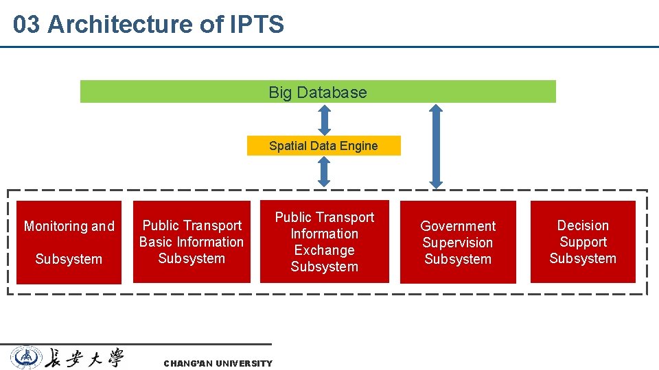 03 Architecture of IPTS Big Database Spatial Data Engine Monitoring and Dispatching Subsystem Public