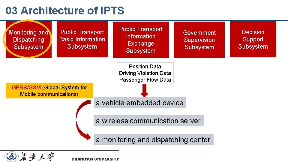 03 Architecture of IPTS Monitoring and Dispatching Subsystem Public Transport Basic Information Subsystem Public
