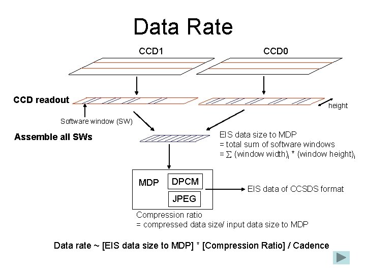 Data Rate CCD 1 CCD 0 CCD readout height Software window (SW) EIS data