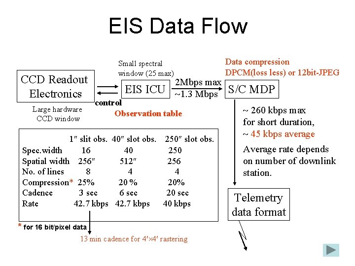 EIS Data Flow CCD Readout Electronics Large hardware CCD window Small spectral window (25