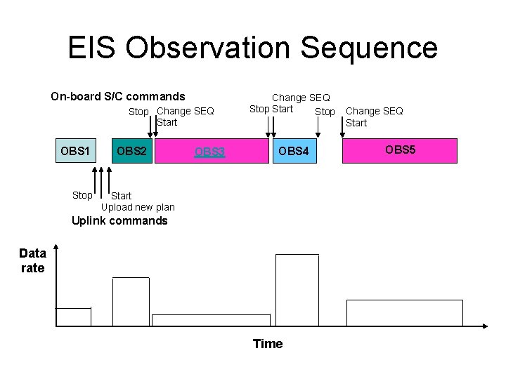 EIS Observation Sequence On-board S/C commands Stop Change SEQ Start OBS 1 Stop OBS