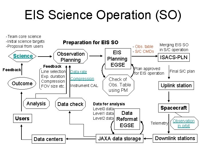 EIS Science Operation (SO) -Team core science -Initial science targets -Proposal from users Outcome