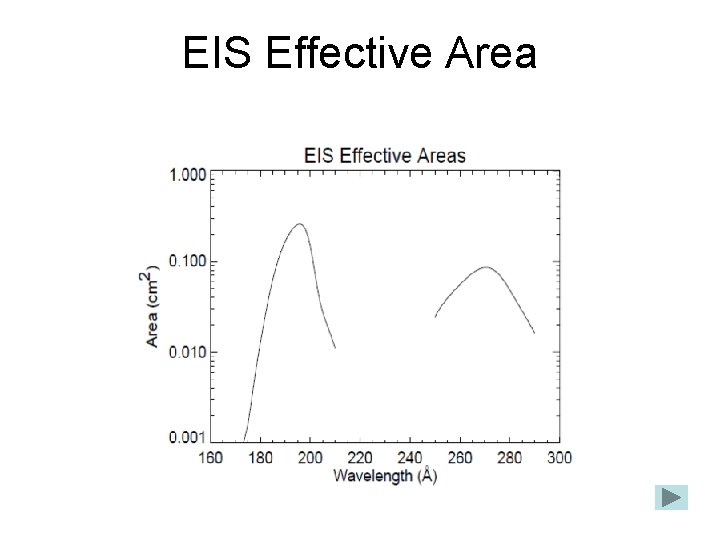 EIS Effective Area 