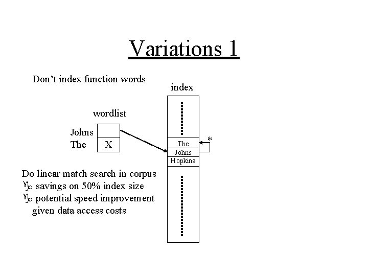 Variations 1 Don’t index function words index wordlist Johns The X Do linear match
