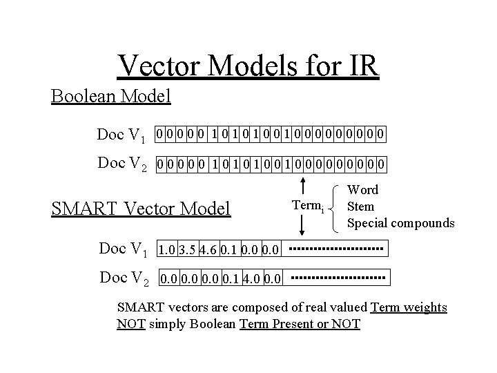 Vector Models for IR Boolean Model Doc V 1 0 0 0 1 0