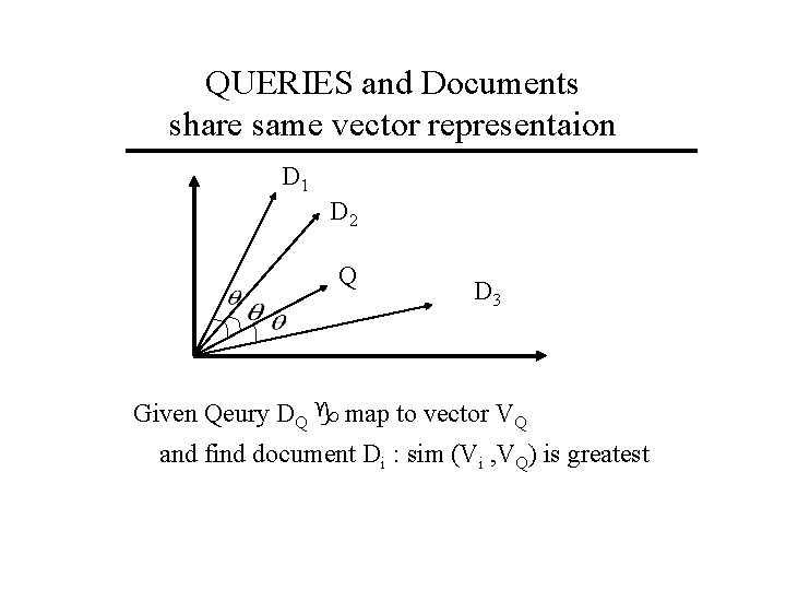 QUERIES and Documents share same vector representaion D 1 D 2 Q D 3