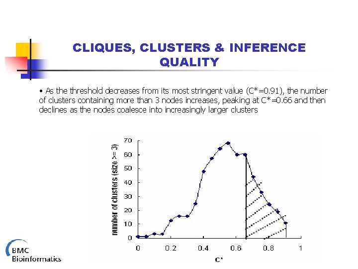 CLIQUES, CLUSTERS & INFERENCE QUALITY • As the threshold decreases from its most stringent