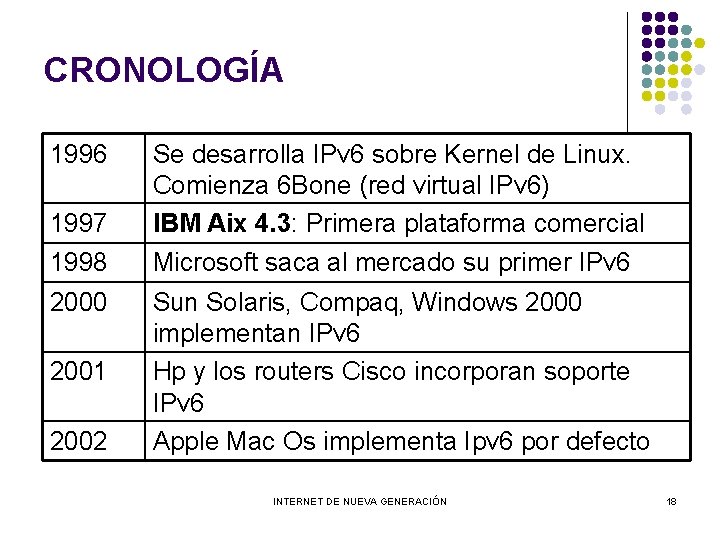 CRONOLOGÍA 1996 1997 Se desarrolla IPv 6 sobre Kernel de Linux. Comienza 6 Bone