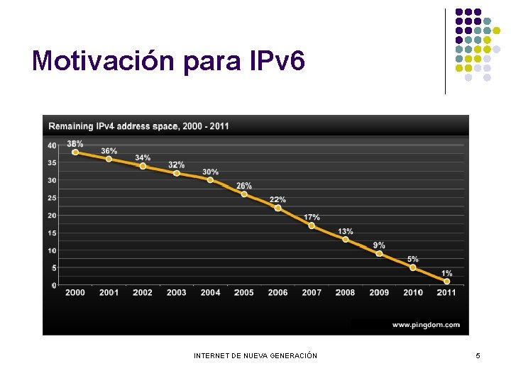 Motivación para IPv 6 INTERNET DE NUEVA GENERACIÓN 5 