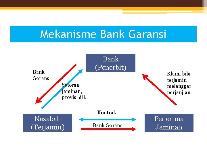 Mekanisme Bank Garansi Bank (Penerbit) Bank Garansi Setoran jaminan, provisi dll. Nasabah (Terjamin) Kontrak