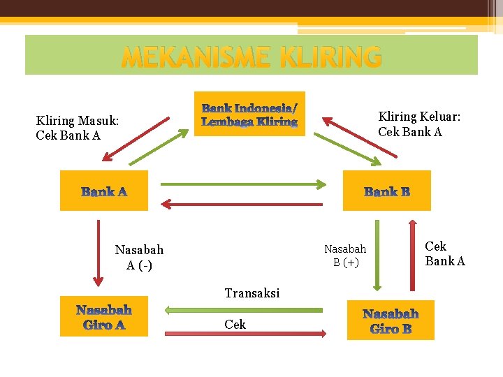 MEKANISME KLIRING Kliring Keluar: Cek Bank A Kliring Masuk: Cek Bank A Nasabah B