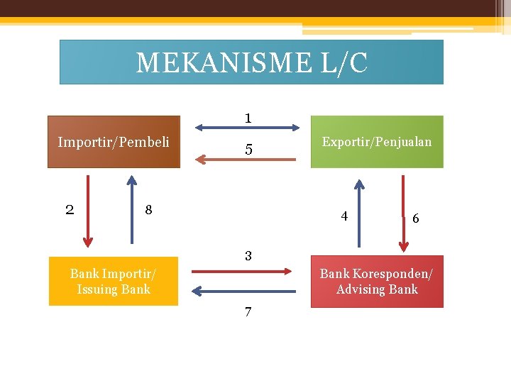 MEKANISME L/C 1 Importir/Pembeli 2 5 8 Exportir/Penjualan 4 6 3 Bank Importir/ Issuing