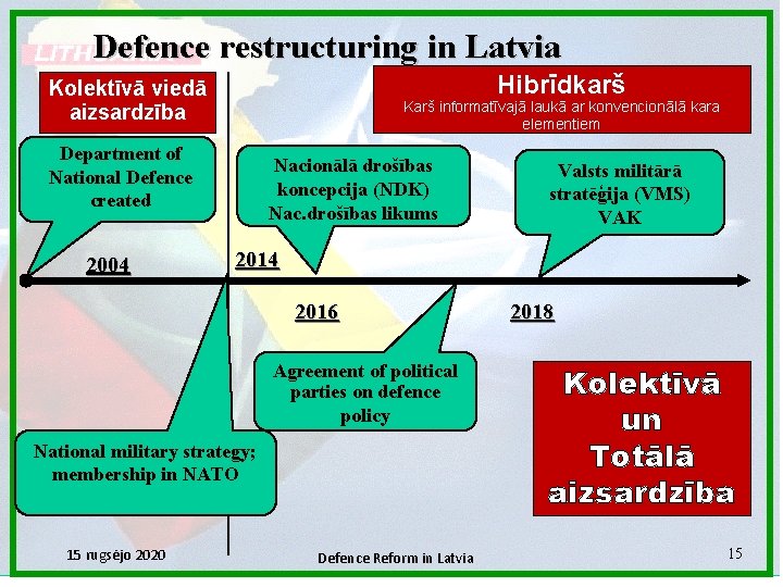 Defence restructuring in Latvia Hibrīdkarš Kolektīvā viedā aizsardzība Karš informatīvajā laukā ar konvencionālā kara