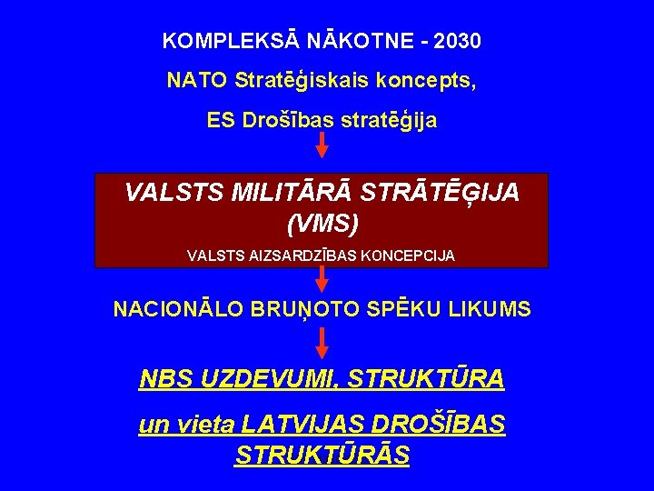 KOMPLEKSĀ NĀKOTNE - 2030 NATO Stratēģiskais koncepts, ES Drošības stratēģija VALSTS MILITĀRĀ STRĀTĒĢIJA (VMS)