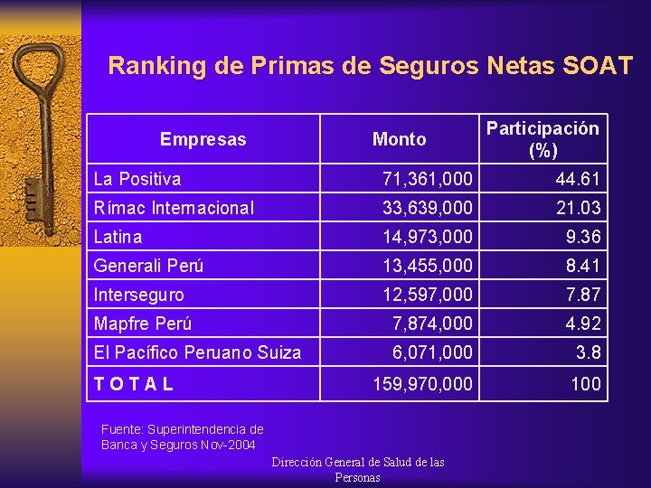 Ranking de Primas de Seguros Netas SOAT Empresas Monto Participación (%) La Positiva 71,