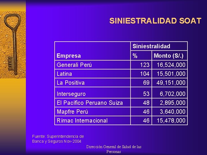 SINIESTRALIDAD SOAT Siniestralidad % Empresa Monto (S/. ) Generali Perú 123 16, 524, 000