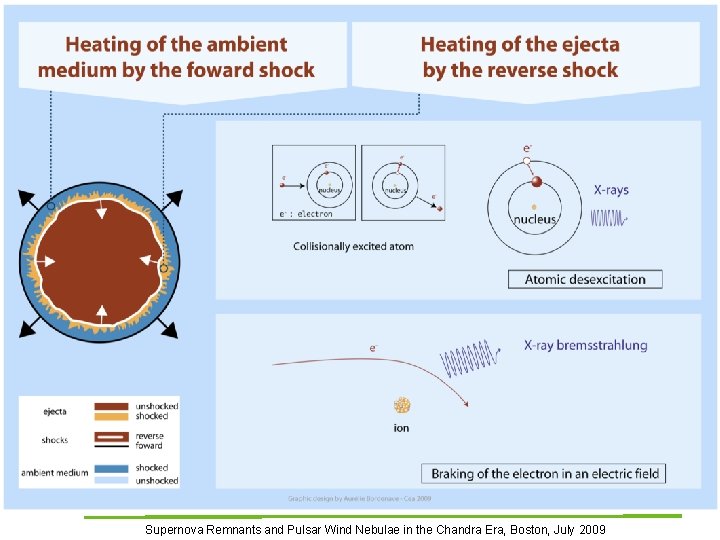 Irfu Shock heating of the ejecta and ambient medium Saclay Supernova Remnants and Pulsar