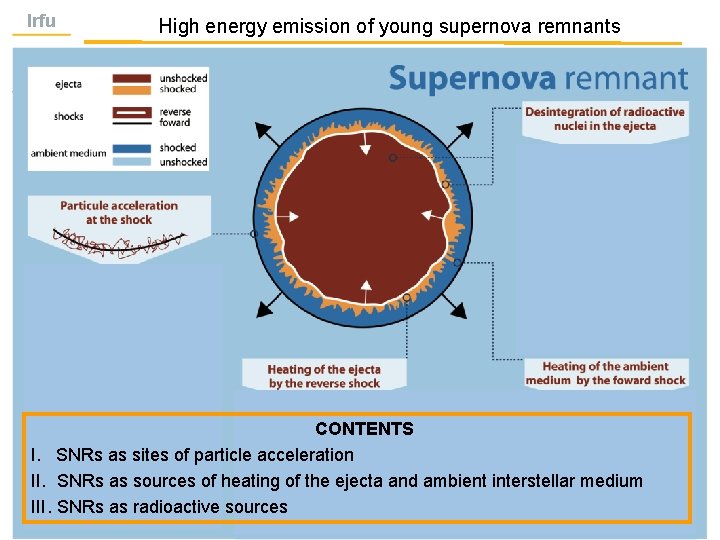 Irfu High energy emission of young supernova remnants Saclay CONTENTS I. SNRs as sites