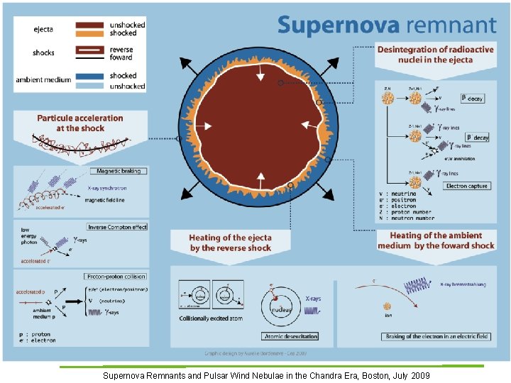 Irfu High energy emission of supernova remnants Saclay Supernova Remnants and Pulsar Wind Nebulae