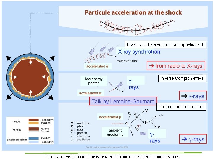 Irfu Saclay Braking of the electron in a magnetic field Inverse Compton effect Proton