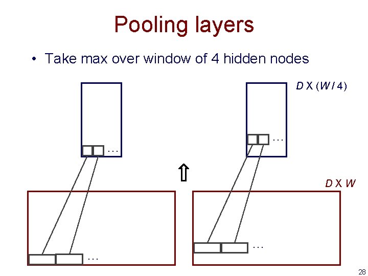 Pooling layers • Take max over window of 4 hidden nodes D X (W