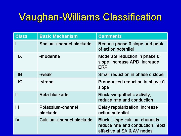 Vaughan-Williams Classification Class Basic Mechanism Comments I Sodium-channel blockade Reduce phase 0 slope and