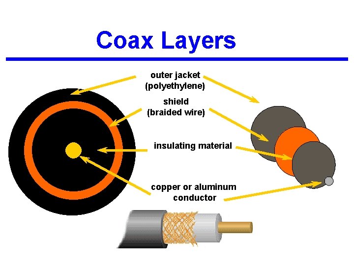 Coax Layers outer jacket (polyethylene) shield (braided wire) insulating material copper or aluminum conductor