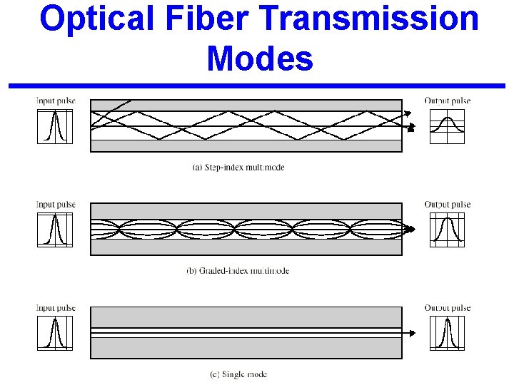 Optical Fiber Transmission Modes 