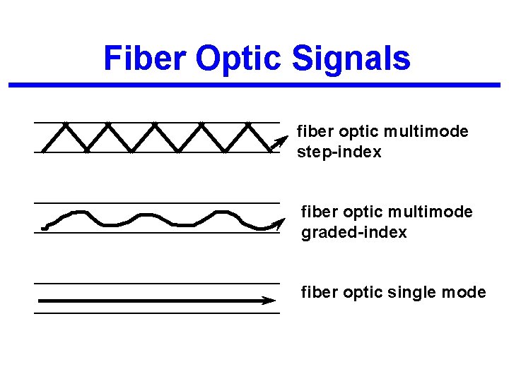 Fiber Optic Signals fiber optic multimode step-index fiber optic multimode graded-index fiber optic single