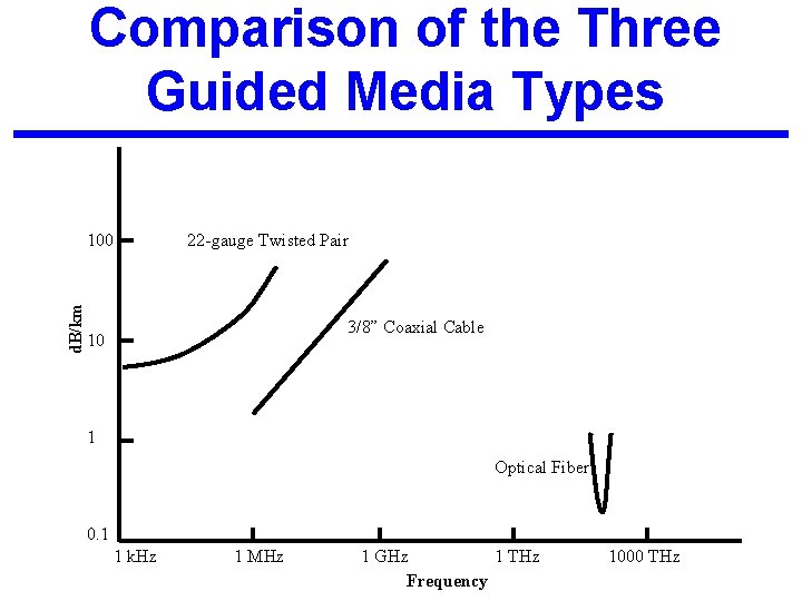 Comparison of the Three Guided Media Types d. B/km 100 22 -gauge Twisted Pair