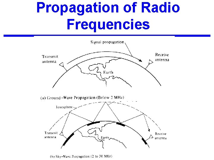 Propagation of Radio Frequencies 