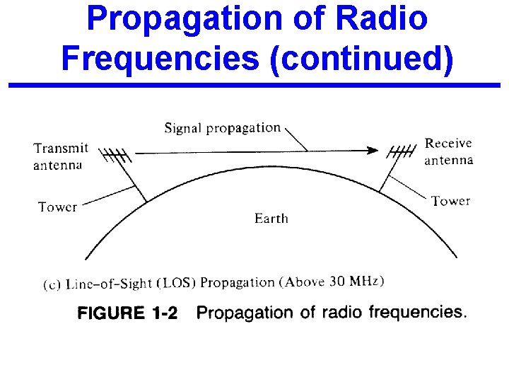 Propagation of Radio Frequencies (continued) 