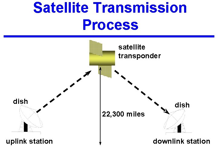 Satellite Transmission Process satellite transponder dish 22, 300 miles uplink station downlink station 