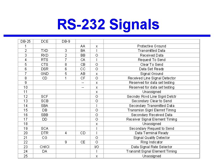 RS-232 Signals DB-25 1 2 3 4 5 6 7 8 9 10 11