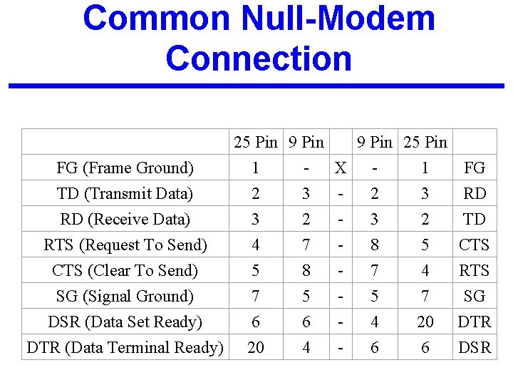 Common Null-Modem Connection 25 Pin 9 Pin FG (Frame Ground) 1 TD (Transmit Data)