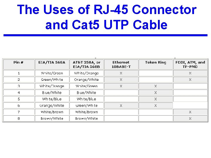 The Uses of RJ-45 Connector and Cat 5 UTP Cable 