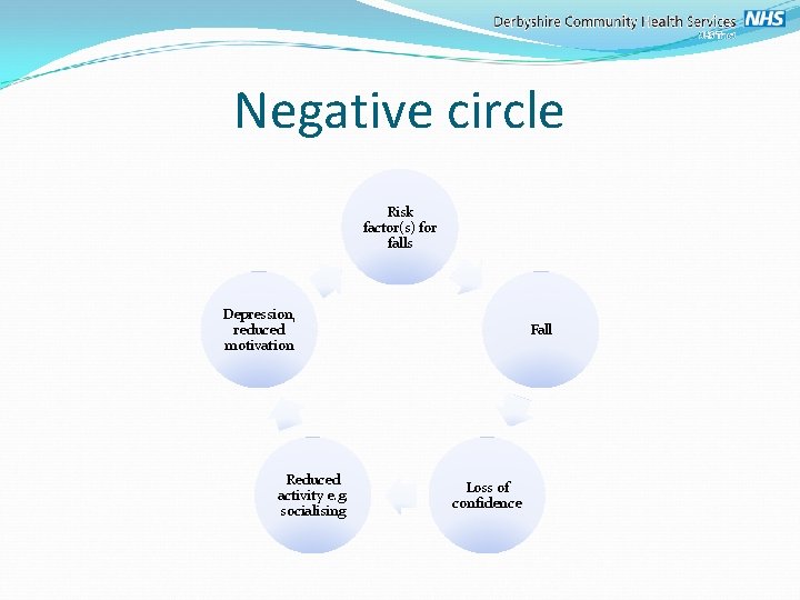 Negative circle Risk factor(s) for falls Depression, reduced motivation Reduced activity e. g. socialising