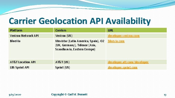 Carrier Geolocation API Availability Platform Carriers URL Verizon Network API Verizon (US) developer. verizon.