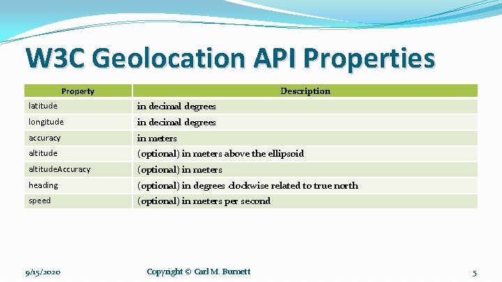 W 3 C Geolocation API Properties Property Description latitude in decimal degrees longitude in