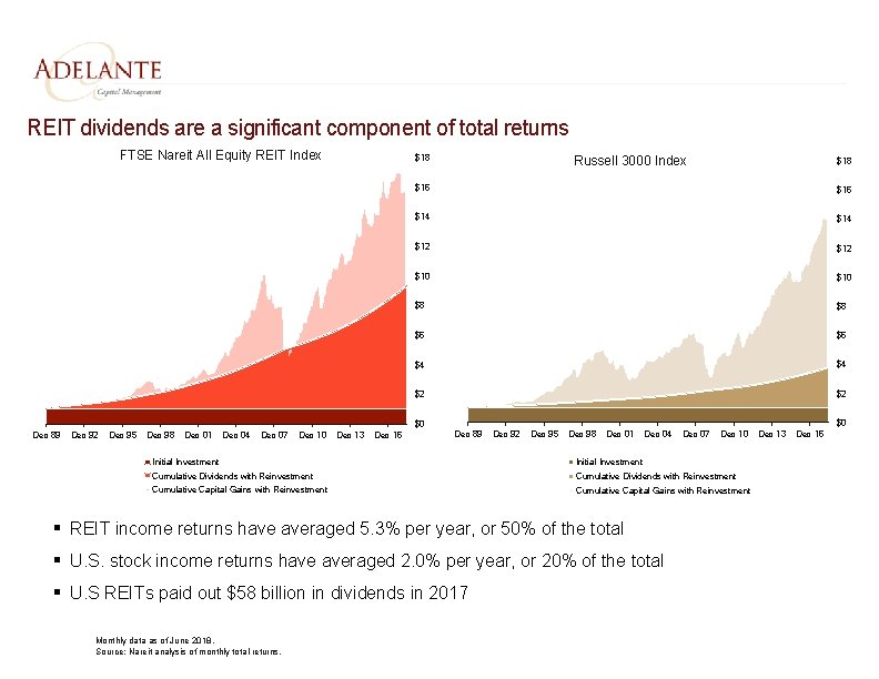 REIT dividends are a significant component of total returns FTSE Nareit All Equity REIT
