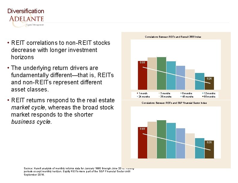 Diversification Correlations Between REITs and Russell 3000 Index • REIT correlations to non-REIT stocks