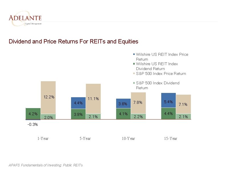 Dividend and Price Returns For REITs and Equities Wilshire US REIT Index Price Return
