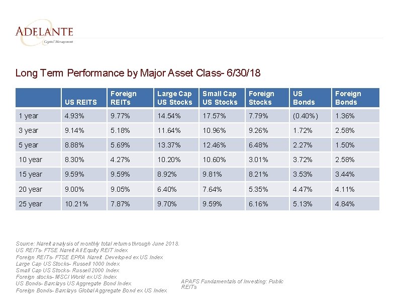 Long Term Performance by Major Asset Class- 6/30/18 US REITS Foreign REITs Large Cap