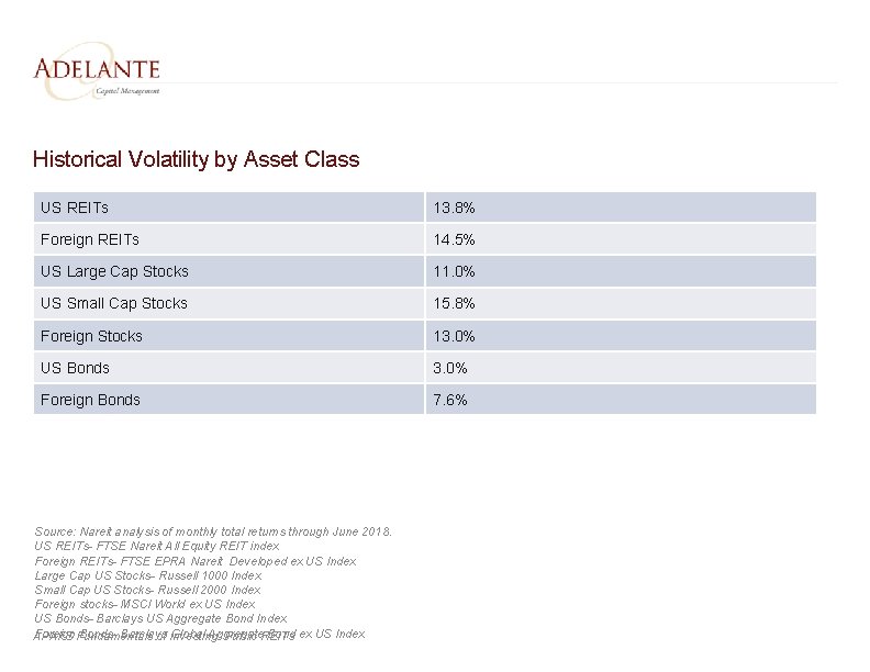 Historical Volatility by Asset Class US REITs 13. 8% Foreign REITs 14. 5% US