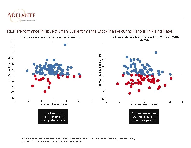 REIT Performance Positive & Often Outperforms the Stock Market during Periods of Rising Rates