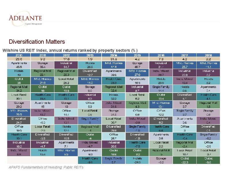 Diversification Matters Wilshire US REIT Index, annual returns ranked by property sectors (%) APAFS