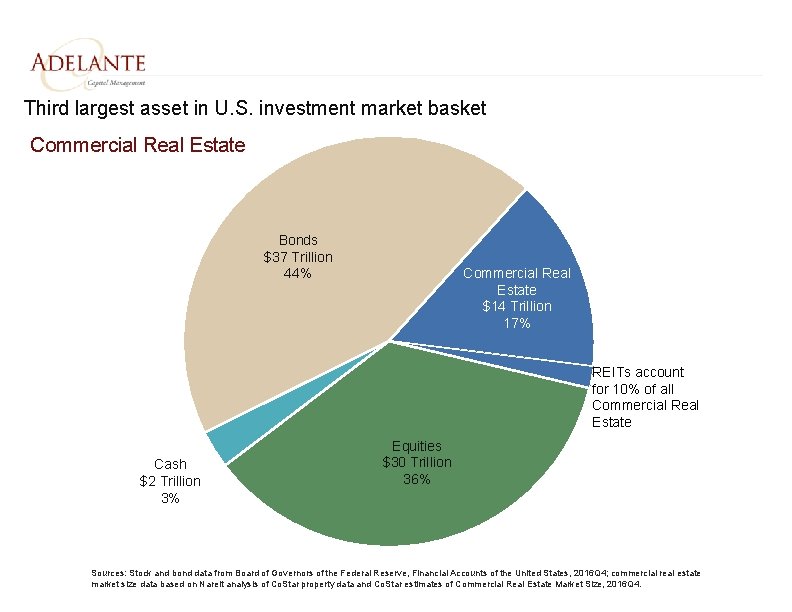 Third largest asset in U. S. investment market basket Commercial Real Estate Bonds $37