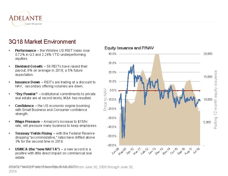 3 Q 18 Market Environment • Dividend Growth – 56 REITs have raised their